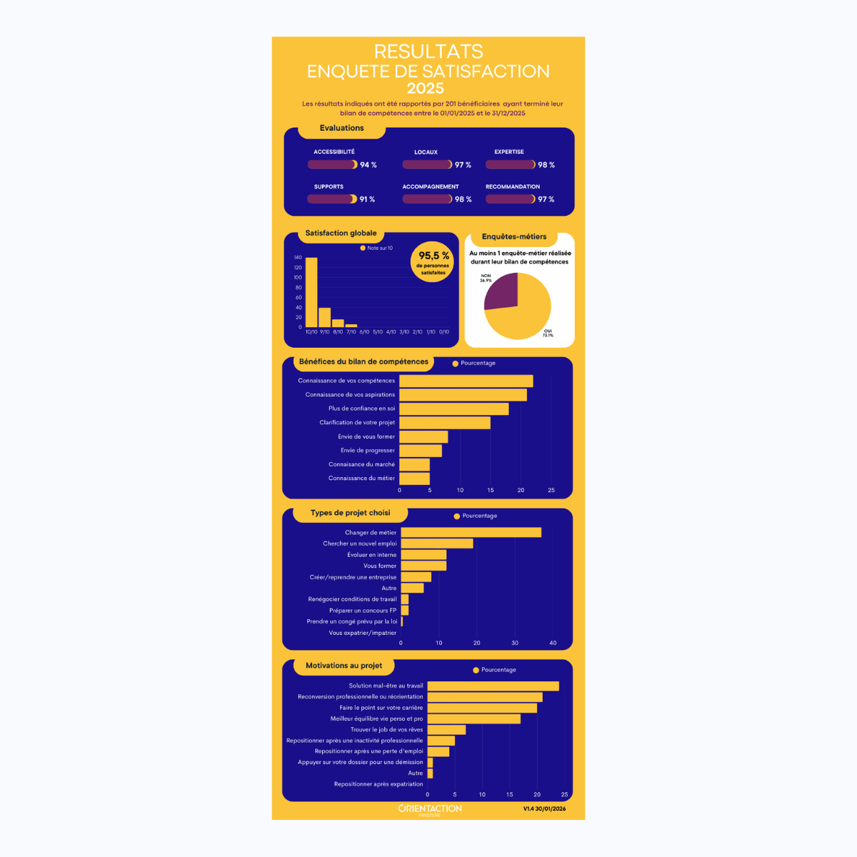 Infographie des résultats de satisfaction 2025 d'Orientaction Finistère